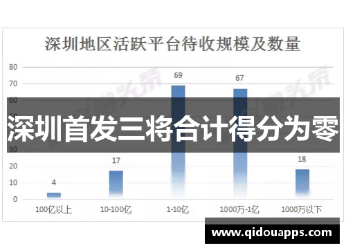 深圳首发三将合计得分为零